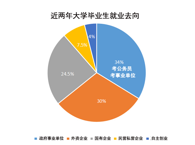 就业去向