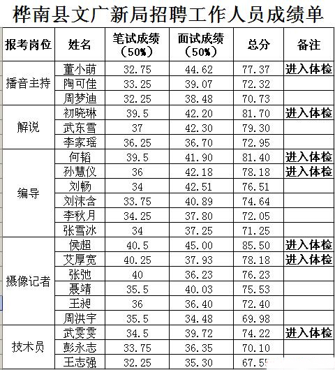 2016年佳木斯桦南县文广新局招聘工作人员成绩单